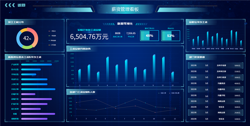 HR系統數據看板